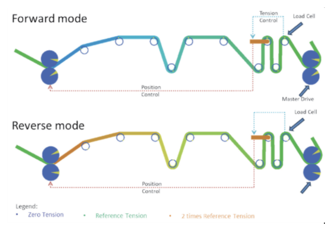 Bearing losses on a battery machine