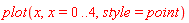 plot(x, x = 0 .. 4, style = point)