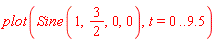 plot(Sine(1, 3/2, 0, 0), t = 0 .. 9.5)