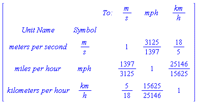 [[[,,` To:`,(m)/(s),mph,(km)/(h)],[`Unit Name`,Symbol,,,,],[`meters per second`,(m)/(s),`    `,1,3125/1397,18/5],[`miles per hour`,mph,`    `,1397/3125,1,25146/15625],[`kilometers per hour`,(km)/(h),`    `,5/18,15625/25146,1]]]