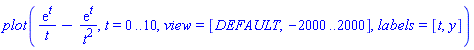plot(exp(t)/t-exp(t)/t^2, t = 0 .. 10, view = [DEFAULT, -2000 .. 2000], labels = [t, y])