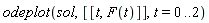 odeplot(sol, [[t, F(t)]], t = 0 .. 2)