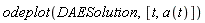 odeplot(DAESolution, [t, a(t)])