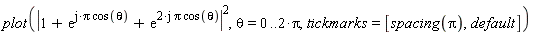 plot(abs(1+exp(I*Pi*cos(theta))+exp((2*I)*Pi*cos(theta)))^2, theta = 0 .. 2*Pi, tickmarks = [spacing(Pi), default])