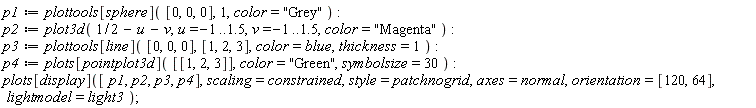 p1 := plottools[sphere]([0, 0, 0], 1, color = "Grey"); p2 := plot3d(1/2-u-v, u = -1 .. 1.5, v = -1 .. 1.5, color = "Magenta"); p3 := plottools[line]([0, 0, 0], [1, 2, 3], color = blue, thickness = 1); p4 := plots[pointplot3d]([[1, 2, 3]], color = "Green", symbolsize = 30); plots[display]([p1, p2, p3, p4], scaling = constrained, style = patchnogrid, axes = normal, orientation = [120, 64], lightmodel = light3)