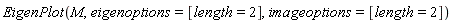 EigenPlot(M, eigenoptions = [length = 2], imageoptions = [length = 2])