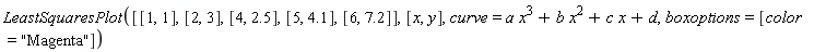 LeastSquaresPlot([[1, 1], [2, 3], [4, 2.5], [5, 4.1], [6, 7.2]], [x, y], curve = a*x^3+b*x^2+c*x+d, boxoptions = [color = "Magenta"])