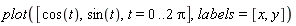 plot([cos(t), sin(t), t = 0 .. 2*Pi], labels = [x, y])