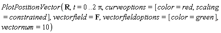 PlotPositionVector(R, t = 0 .. 2*Pi, curveoptions = [color = red, scaling = constrained], vectorfield = F, vectorfieldoptions = [color = green], vectornum = 10)