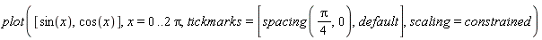 plot([sin(x), cos(x)], x = 0 .. 2*Pi, tickmarks = [spacing((1/4)*Pi, 0), default], scaling = constrained)