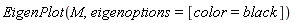 EigenPlot(M, eigenoptions = [color = black])