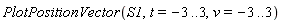 PlotPositionVector(S1, t = -3 .. 3, v = -3 .. 3)