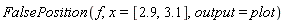 FalsePosition(f, x = [2.9, 3.1], output = plot)
