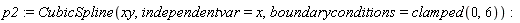 p2 := CubicSpline(xy, independentvar = x, boundaryconditions = clamped(0, 6))