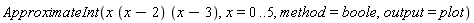ApproximateInt(x*(x-2)*(x-3), x = 0 .. 5, method = boole, output = plot)