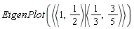 EigenPlot(`<|>`(`<,>`(1, 1/2), `<,>`(1/3, 3/5)))