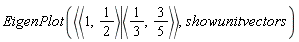 EigenPlot(`<|>`(`<,>`(1, 1/2), `<,>`(1/3, 3/5)), showunitvectors)
