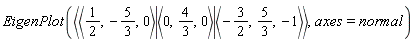 EigenPlot(`<|>`(`<,>`(1/2, -5/3, 0), `<,>`(0, 4/3, 0), `<,>`(-3/2, 5/3, -1)), axes = normal)