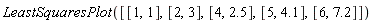 LeastSquaresPlot([[1, 1], [2, 3], [4, 2.5], [5, 4.1], [6, 7.2]])