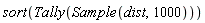sort(Tally(Sample(dist, 1000)))