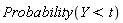 Probability(Y < t)