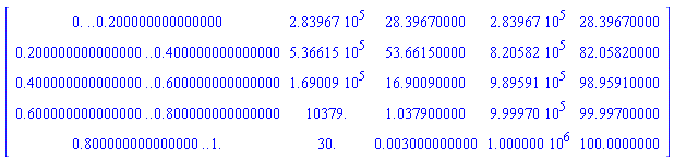 Array([[0. .. .200000000000000, 283967., 28.39670000, 283967., 28.39670000], [.200000000000000 .. .400000000000000, 536615., 53.66150000, 820582., 82.05820000], [.400000000000000 .. .600000000000000, 169009., 16.90090000, 989591., 98.95910000], [.600000000000000 .. .800000000000000, 10379., 1.037900000, 999970., 99.99700000], [.800000000000000 .. 1., 30., 0.3000000000e-2, 1000000., 100.0000000]])