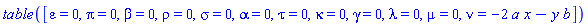 TABLE([epsilon = 0, pi = 0, beta = 0, rho = 0, sigma = 0, alpha = 0, tau = 0, kappa = 0, gamma = 0, lambda = 0, mu = 0, nu = -2*a*x-y*b])