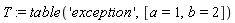 T := table('exception', [a = 1, b = 2])
