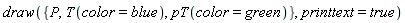 draw({P, T(color = blue), pT(color = green)}, printtext = true)