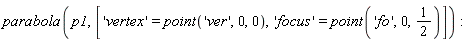 parabola(p1, ['vertex' = point('ver', 0, 0), 'focus' = point('fo', 0, 1/2)])
