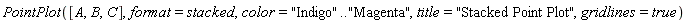 PointPlot([A, B, C], format = stacked, color = "Indigo" .. "Magenta", title = "Stacked Point Plot", gridlines = true)