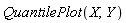 QuantilePlot(X, Y)
