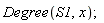 Degree(S1, x)