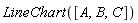 LineChart([A, B, C])