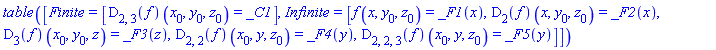 TABLE([Finite = [(D[2, 3](f))(x[0], y[0], z[0]) = _C1], Infinite = [f(x, y[0], z[0]) = _F1(x), (D[2](f))(x, y[0], z[0]) = _F2(x), (D[3](f))(x[0], y[0], z) = _F3(z), (D[2, 2](f))(x[0], y, z[0]) = _F4(y), (D[2, 2, 3](f))(x[0], y, z[0]) = _F5(y)]])