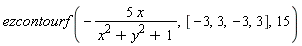 ezcontourf(-5*x/(x^2+y^2+1), [-3, 3, -3, 3], 15)
