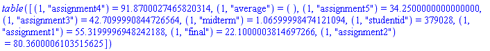 TABLE([(1, "assignment4") = 91.8700027465820314, (1, "average") = (), (1, "assignment5") = 34.2500000000000000, (1, "assignment3") = 42.7099990844726564, (1, "midterm") = 1.06599998474121094, (1, "studentid") = 379028, (1, "assignment1") = 55.3199996948242188, (1, "final") = 22.1000003814697266, (1, "assignment2") = 80.3600006103515625])