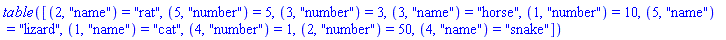table([(2, "name") = "rat", (5, "number") = 5, (3, "number") = 3, (3, "name") = "horse", (1, "number") = 10, (5, "name") = "lizard", (1, "name") = "cat", (4, "number") = 1, (2, "number") = 50, (4, "name") = "snake"])