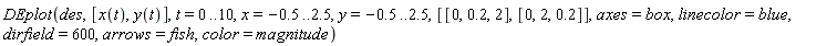 DEplot(des, [x(t), y(t)], t = 0 .. 10, x = -.5 .. 2.5, y = -.5 .. 2.5, [[0, .2, 2], [0, 2, .2]], axes = box, linecolor = blue, dirfield = 600, arrows = fish, color = magnitude)