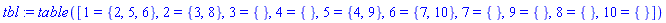 tbl := TABLE([1 = {2, 5, 6}, 2 = {3, 8}, 3 = {}, 4 = {}, 5 = {4, 9}, 6 = {7, 10}, 7 = {}, 9 = {}, 8 = {}, 10 = {}])