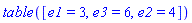 TABLE([e1 = 3, e3 = 6, e2 = 4])