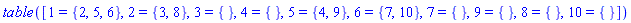 TABLE([1 = {2, 5, 6}, 2 = {3, 8}, 3 = {}, 4 = {}, 5 = {4, 9}, 6 = {7, 10}, 7 = {}, 9 = {}, 8 = {}, 10 = {}])
