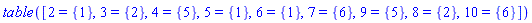 TABLE([2 = {1}, 3 = {2}, 4 = {5}, 5 = {1}, 6 = {1}, 7 = {6}, 9 = {5}, 8 = {2}, 10 = {6}])