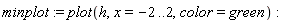 minplot := plot(h, x = -2 .. 2, color = green)