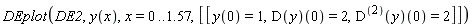 DEplot(DE2, y(x), x = 0 .. 1.57, [[y(0) = 1, (D(y))(0) = 2, ((D@@2)(y))(0) = 2]])