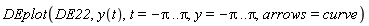 DEplot(DE22, y(t), t = -Pi .. Pi, y = -Pi .. Pi, arrows = curve)