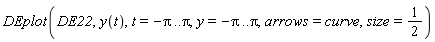DEplot(DE22, y(t), t = -Pi .. Pi, y = -Pi .. Pi, arrows = curve, size = 1/2)
