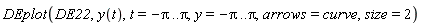 DEplot(DE22, y(t), t = -Pi .. Pi, y = -Pi .. Pi, arrows = curve, size = 2)
