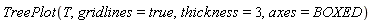 TreePlot(T, gridlines = true, thickness = 3, axes = BOXED)