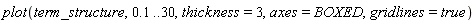 plot(term_structure, .1 .. 30, thickness = 3, axes = BOXED, gridlines = true)